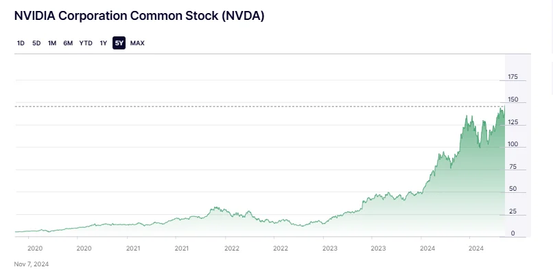 NVIDIA Stock prediction 2030