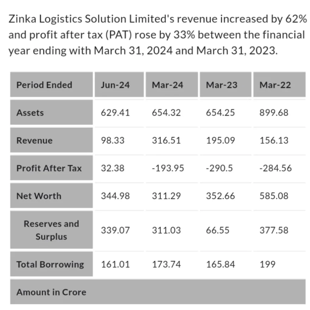 Zinka logistics GMP 